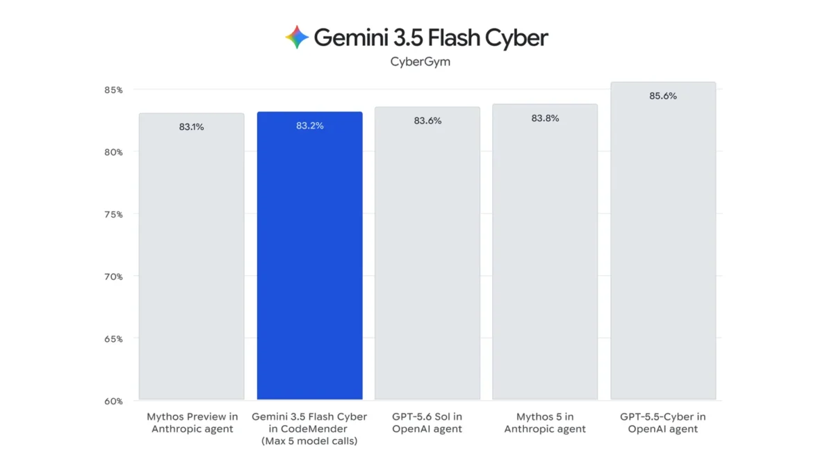 Google'dan Yapay Zekâ Dünyasını Sarsacak Hamle: 3 Yeni Gemini Modeli Tanıtıldı 3 googledan yapay zeka dunyasini sarsacak hamle 3 yeni gemini modeli tanitildi 4