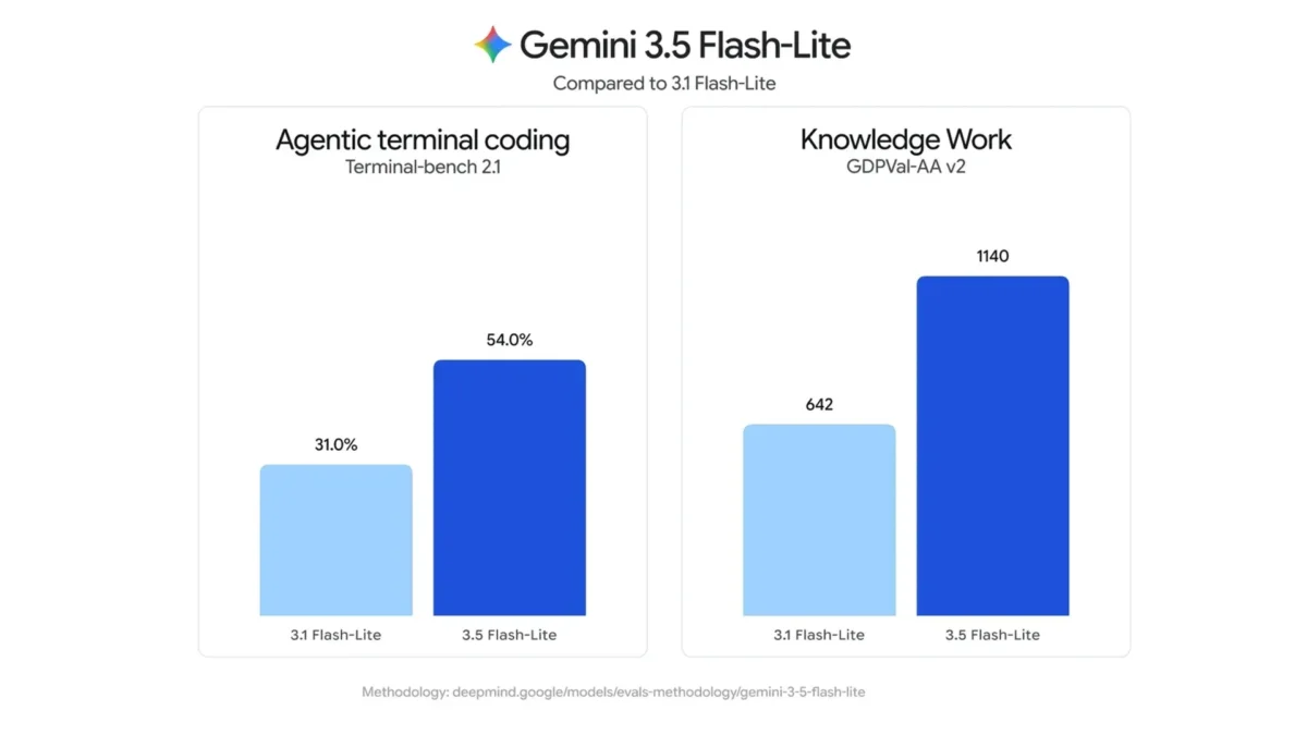 Google'dan Yapay Zekâ Dünyasını Sarsacak Hamle: 3 Yeni Gemini Modeli Tanıtıldı 2 googledan yapay zeka dunyasini sarsacak hamle 3 yeni gemini modeli tanitildi 5