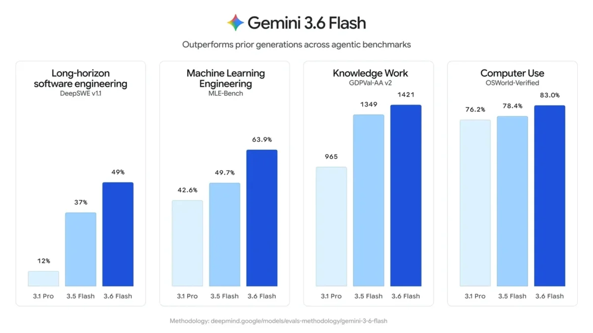 Google'dan Yapay Zekâ Dünyasını Sarsacak Hamle: 3 Yeni Gemini Modeli Tanıtıldı 1 googledan yapay zeka dunyasini sarsacak hamle 3 yeni gemini modeli tanitildi 6