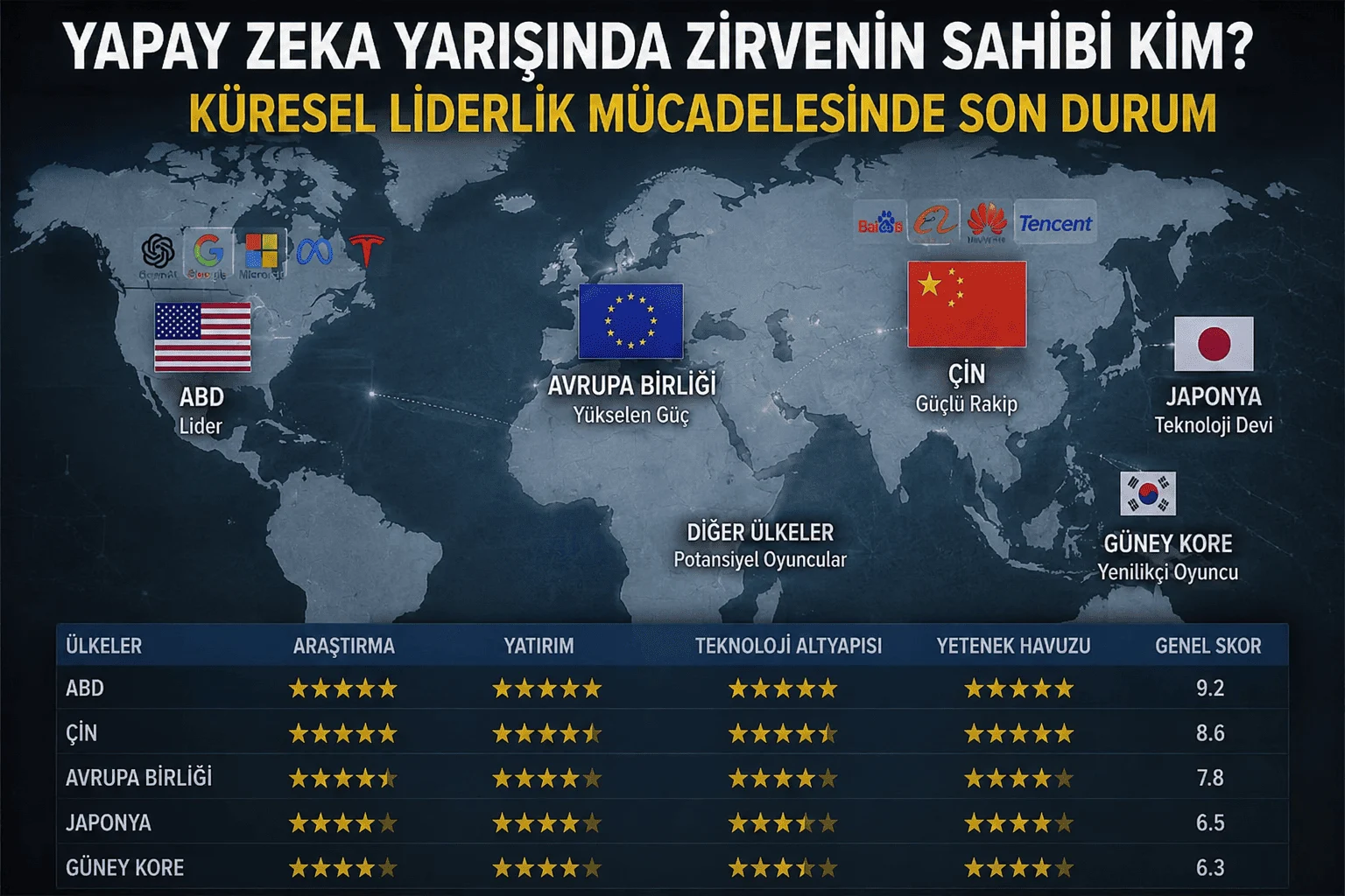 Yapay Zeka Yarışında Zirvenin Sahibi Kim? Küresel Liderlik Mücadelesinde Son Durum 1 yapay zeka yarisinda zirvenin sahibi kim kuresel liderlik mucadelesinde son durum