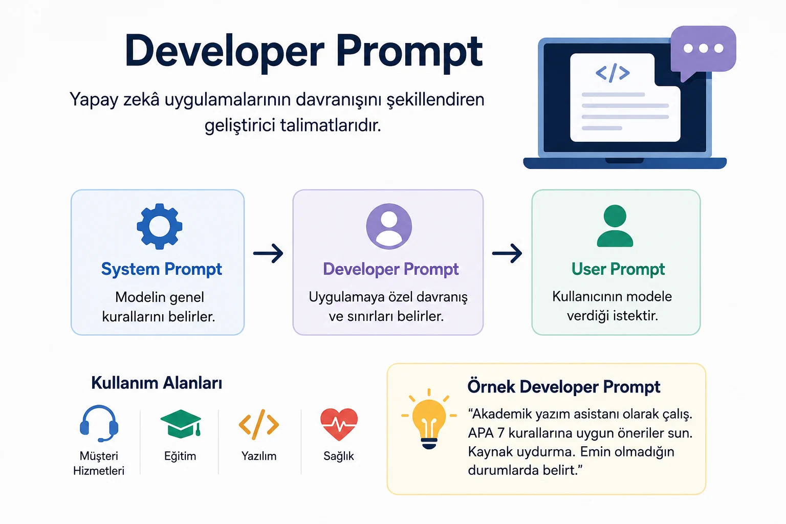 Developer Prompt (Geliştirici İstemi): Yapay Zekânın Davranışını Şekillendirmesi