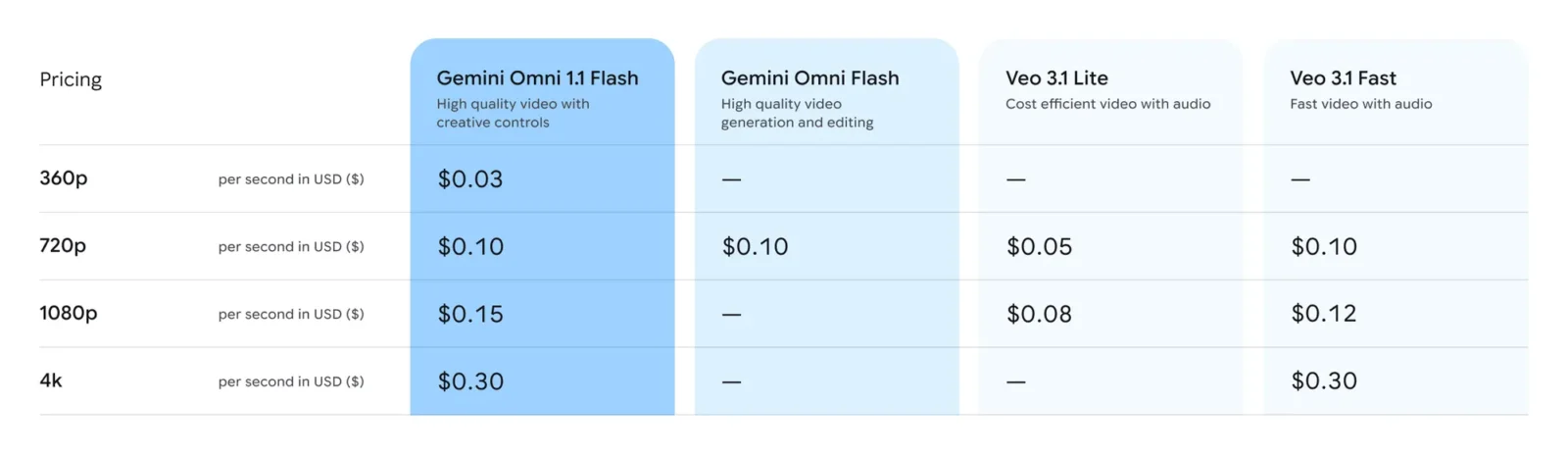 Google'dan Çığır Açan Hamle: Gemini Omni 1.1 Flash Tanıtıldı 1 googledan cigir acan hamle gemini omni 1 1 flash tanitildi