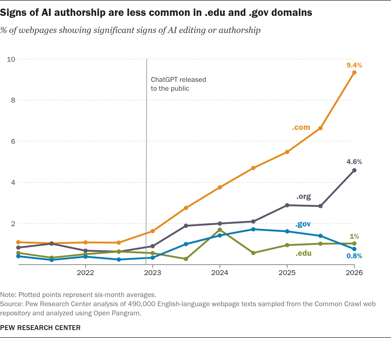 İnternetin Üçte Birinden Fazlası Yapay Zeka İmzası Taşıyor: Pew Research Center’dan Çarpıcı Araştırma 2 internetin ucte birinden fazlasi yapay zeka imzasi tasiyor pew research centerdan carpici arastirma 2