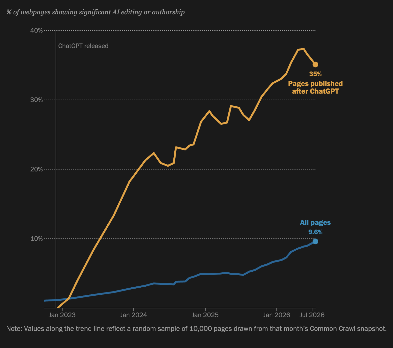 İnternetin Üçte Birinden Fazlası Yapay Zeka İmzası Taşıyor: Pew Research Center’dan Çarpıcı Araştırma 1 internetin ucte birinden fazlasi yapay zeka imzasi tasiyor pew research centerdan carpici arastirma