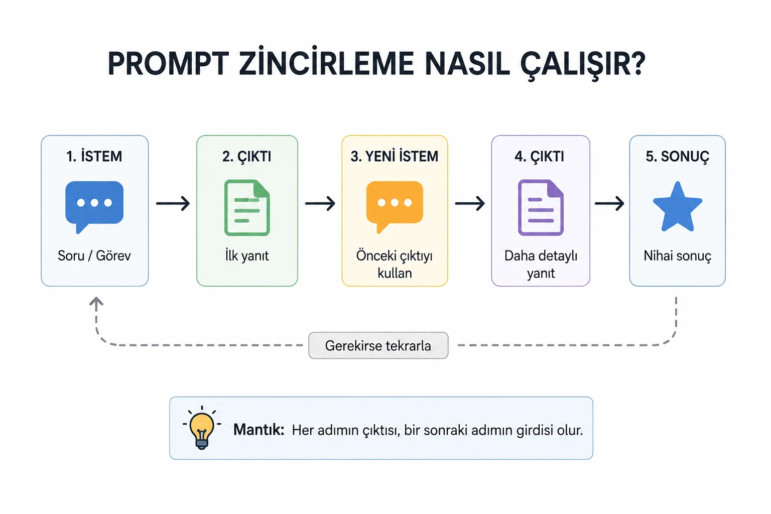 tek bir istem yetmiyorsa prompt zincirleme ile karmasik gorevleri adim adim yonetebiliriz