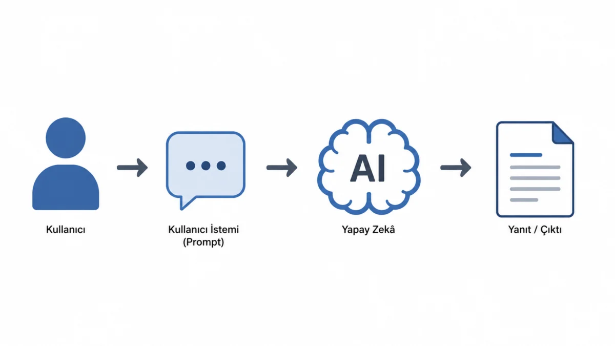 user prompt kullanici istemi yapay zekaya verdiginiz komut soru ve talimatlar neden bu kadar onemli