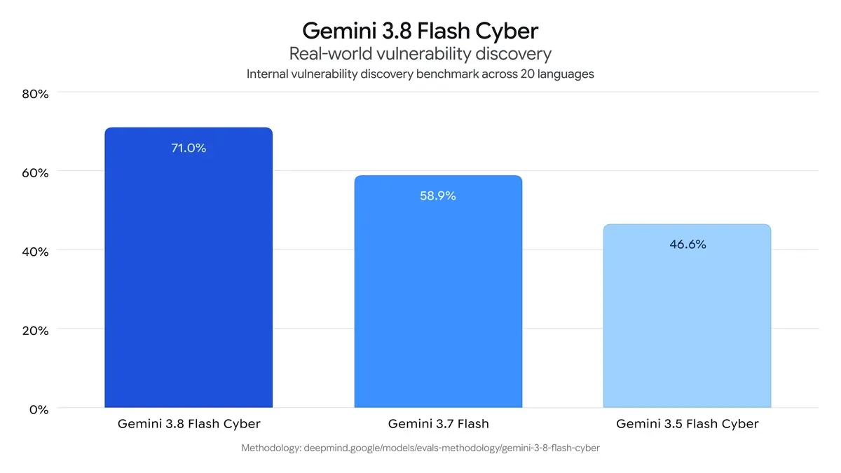 Google’dan Çifte Hamle: Gemini 3.8 Flash ve Gemini 3.8 Flash Cyber Duyuruldu! 2 googledan cifte hamle gemini 3 8 flash ve gemini 3 8 flash cyber duyuruldu