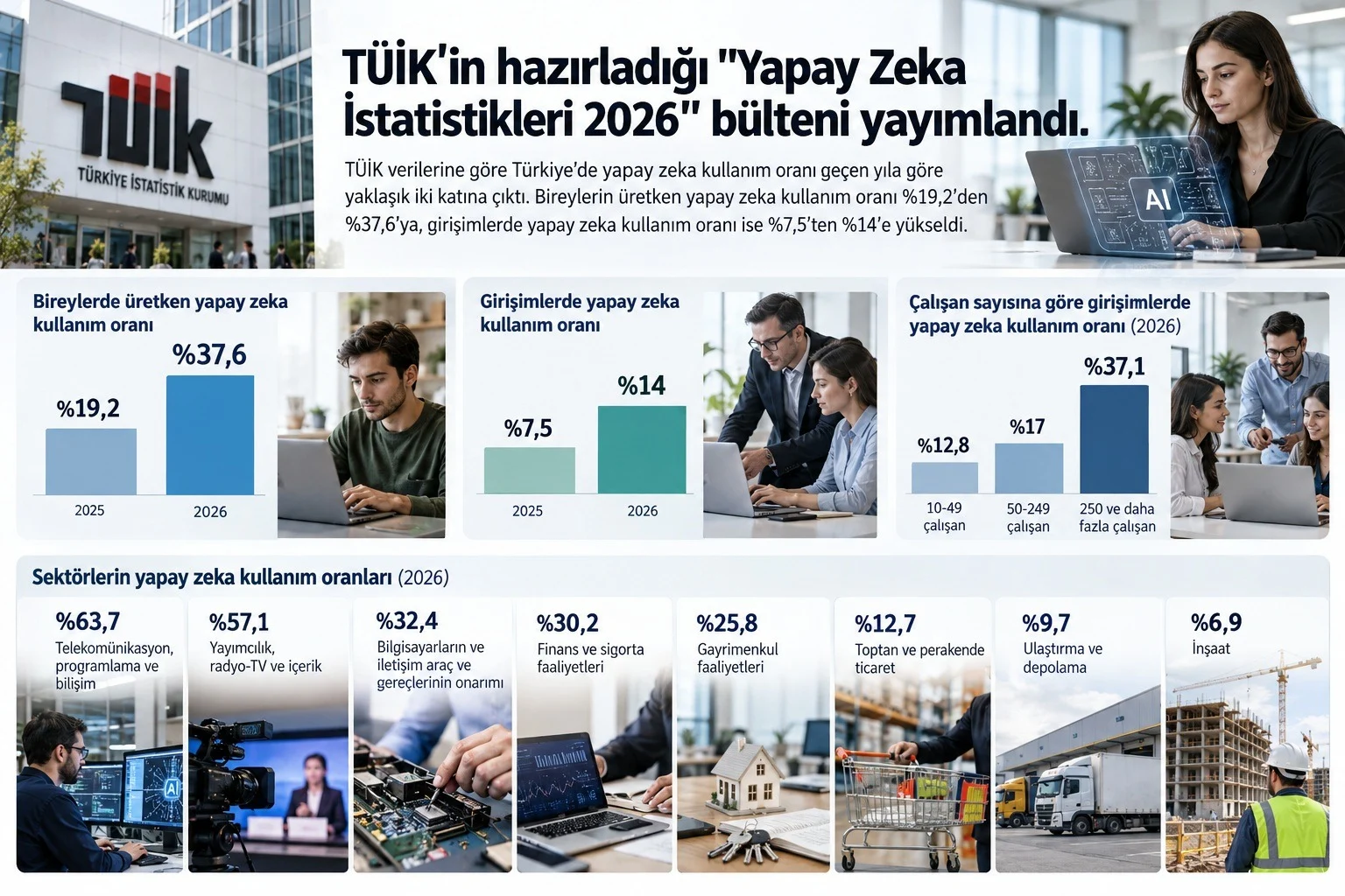 Türkiye’de Bireysel ve Kurumsal Düzeyde Yapay Zekâ Adaptasyonu: Sektörel Dağılım ve Ölçek Dinamikleri Üzerine Bir Değerlendirme 1 turkiyede bireysel ve kurumsal duzeyde yapay zeka adaptasyonu sektorel dagilim ve olcek dinamikleri uzerine bir degerlendirme